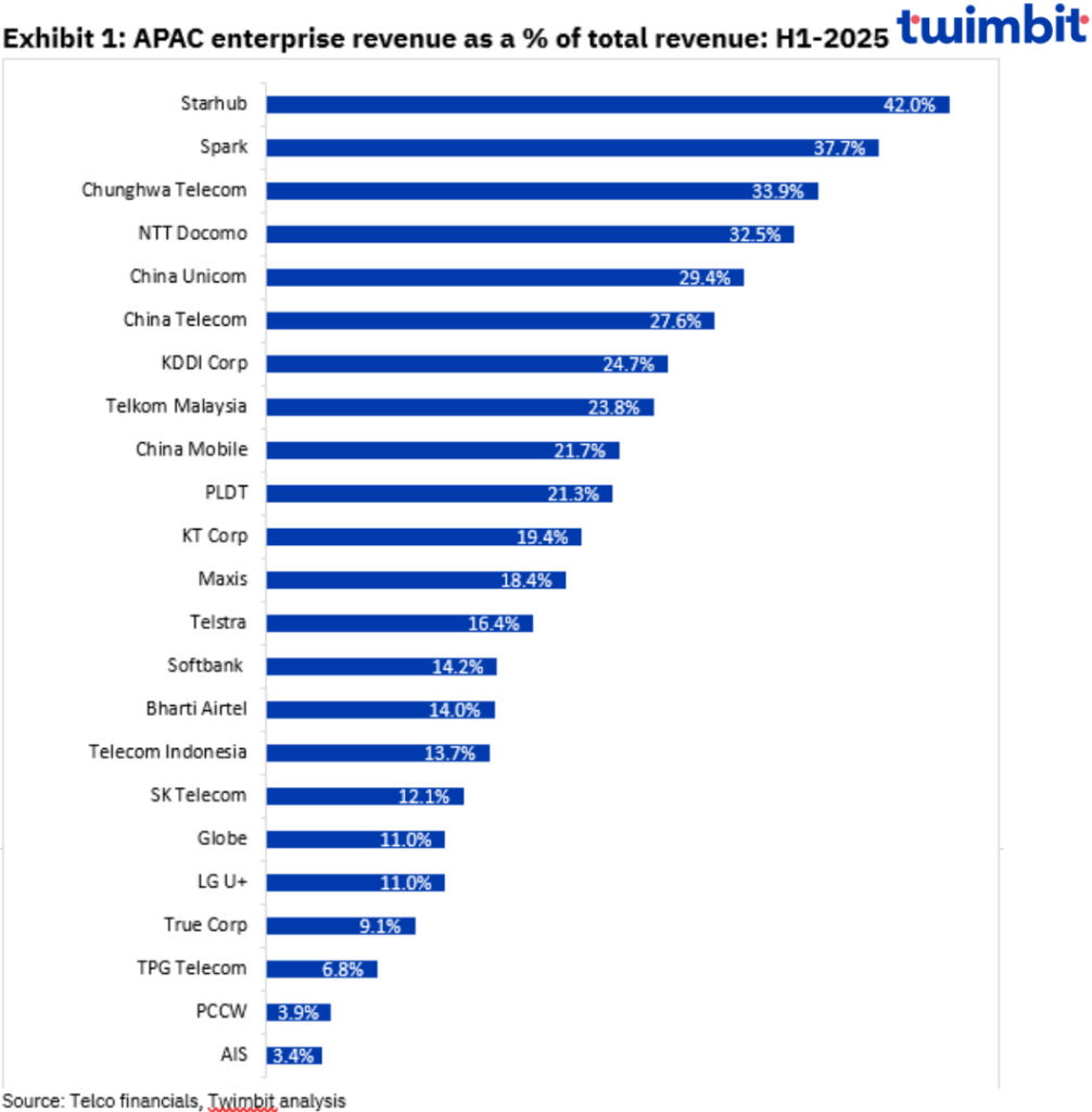 Enterprise revenue
