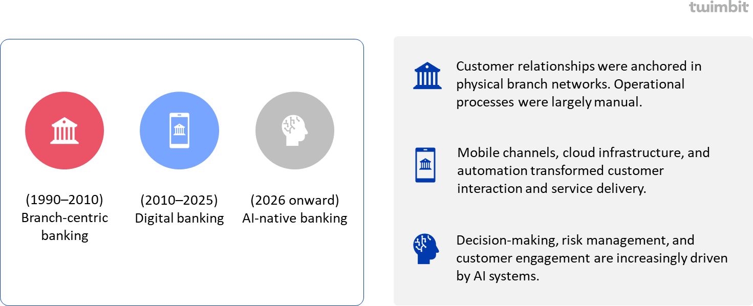 Three phases of banking operating model evolution